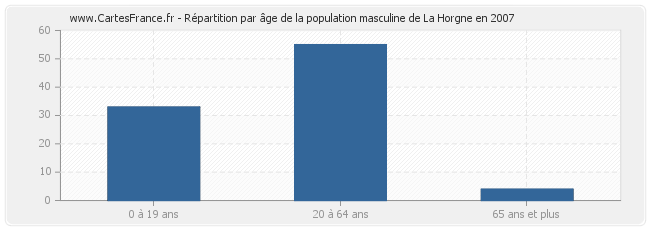 Répartition par âge de la population masculine de La Horgne en 2007